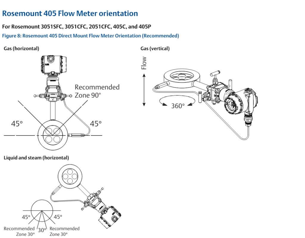 1000036818 | Rosemount 405 Compact Orifice Flow Element