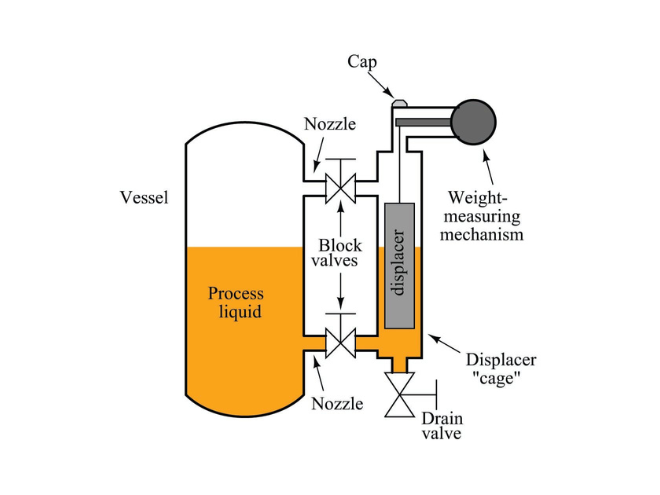 لول ترانسمیتر دیسپلیسری